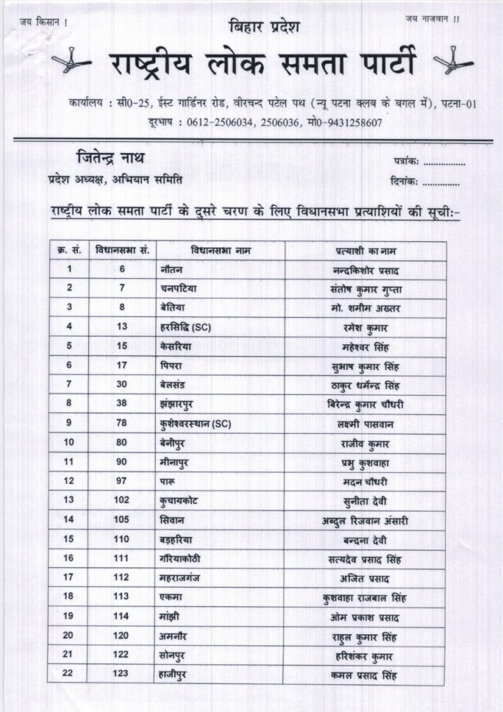 उपेंद्र कुशवाहा ने जारी की दूसरे चरण के उम्मीदवारों की लिस्ट, जानिए किसी कहा से मिला टिकट 3 उपेंद्र कुशवाहा ने जारी की दूसरे चरण के उम्मीदवारों की लिस्ट, जानिए किसी कहा से मिला टिकट 3