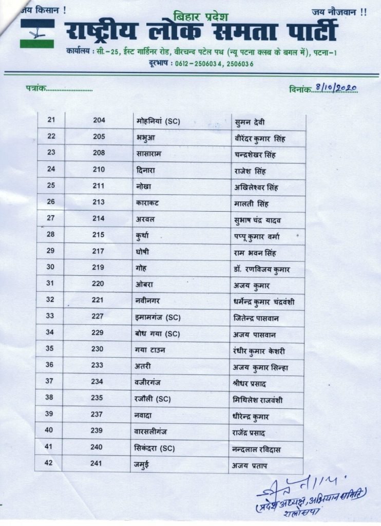 उपेंद्र कुशवाहा ने जारी की उम्मीदवारों की लिस्ट, देखिए किस सीट से कौन लड़ेगा चुनाव 3 उपेंद्र कुशवाहा ने जारी की उम्मीदवारों की लिस्ट, देखिए किस सीट से कौन लड़ेगा चुनाव 3
