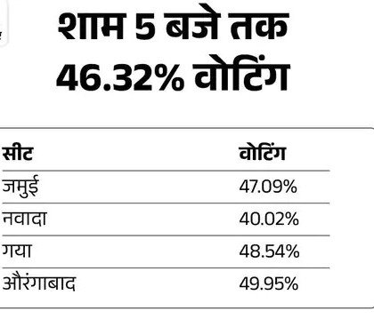 बिहार में पहले चरण की 4 सीटों पर वोटिंग खत्म, सबसे ज्यादा औरंगाबाद और कम नवादा में मतदान 2 बिहार में पहले चरण की 4 सीटों पर वोटिंग खत्म, सबसे ज्यादा औरंगाबाद और कम नवादा में मतदान 2