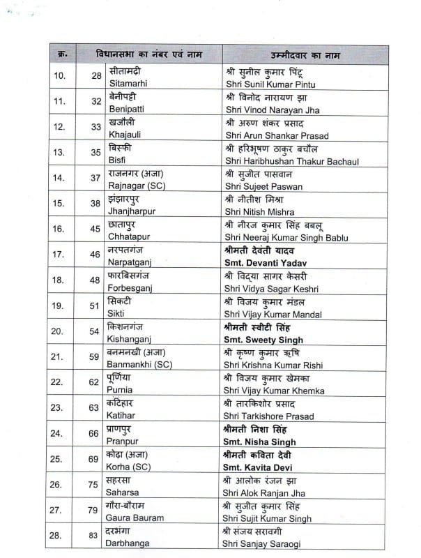 बिहार चुनाव 2025: 71 उम्मीदवारों की पहली सूची जारी, BJP ने पुराने नेताओं का टिकट काटकर नए चेहरे उतारे! 4 बिहार चुनाव 2025: 71 उम्मीदवारों की पहली सूची जारी, BJP ने पुराने नेताओं का टिकट काटकर नए चेहरे उतारे! 3