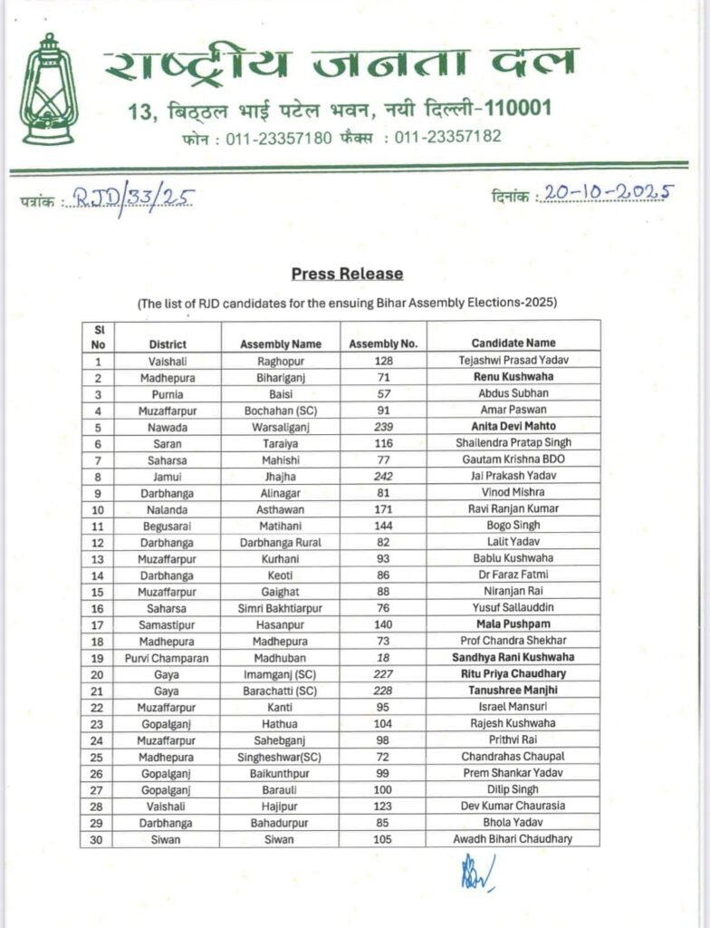 दीपावली पर RJD का ‘सियासी पटाखा’ – टिकट बंटवारे से बढ़ा तापमान, 143 उम्मीदवारों की लिस्ट जारी । 2 दीपावली पर RJD का ‘सियासी पटाखा’ – टिकट बंटवारे से बढ़ा तापमान, 143 उम्मीदवारों की लिस्ट जारी । 2