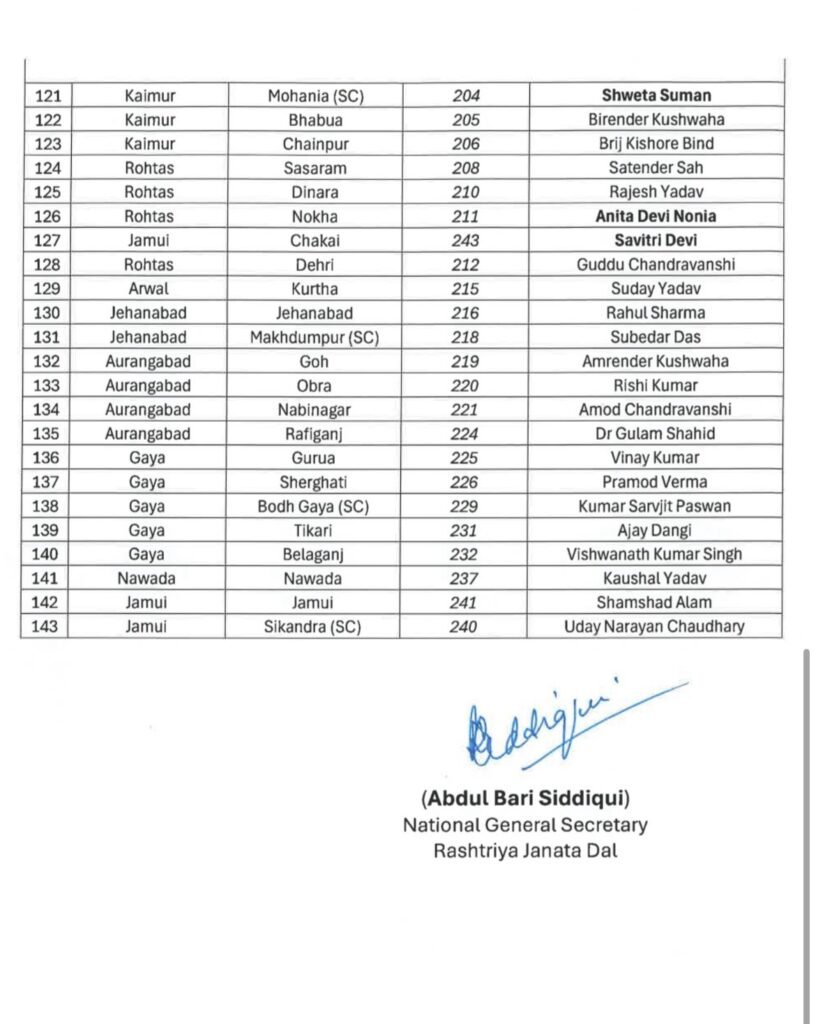 दीपावली पर RJD का ‘सियासी पटाखा’ – टिकट बंटवारे से बढ़ा तापमान, 143 उम्मीदवारों की लिस्ट जारी । 5 दीपावली पर RJD का ‘सियासी पटाखा’ – टिकट बंटवारे से बढ़ा तापमान, 143 उम्मीदवारों की लिस्ट जारी । 5