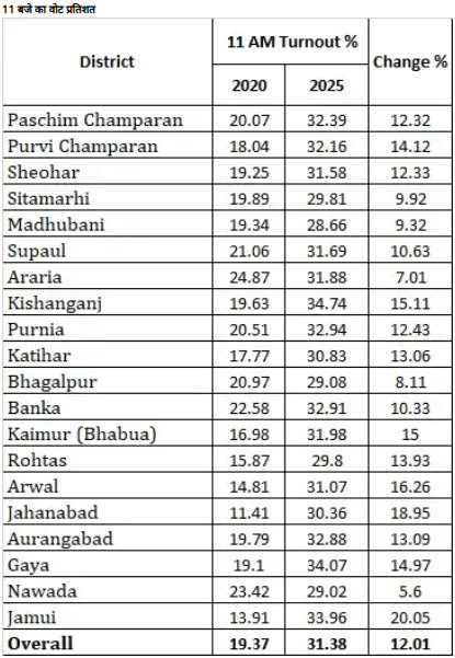 Bihar Election 2025:शाम 5 बजे तक 67.14% की रिकॉर्ड तोड़ वोटिंग ने तोड़ा सभी पिछले आंकड़े, महिलाओं और युवाओं की भागीदारी से मतदान में जबरदस्त उछाल! 3 Bihar Election 2025:शाम 5 बजे तक 67.14% की रिकॉर्ड तोड़ वोटिंग ने तोड़ा सभी पिछले आंकड़े, महिलाओं और युवाओं की भागीदारी से मतदान में जबरदस्त उछाल! 2